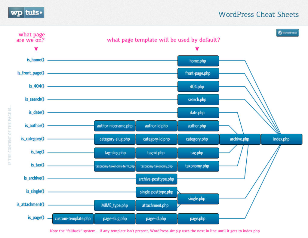 Owning WordPress -The Anatomy of WordPress
